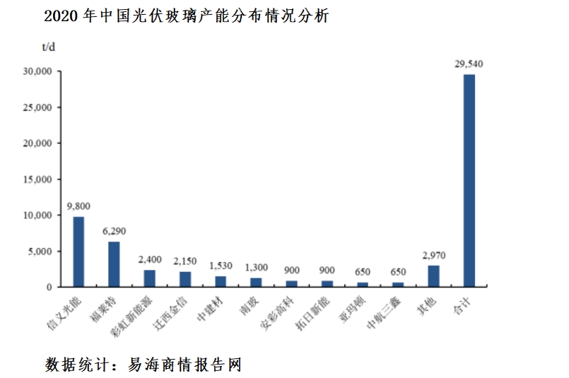 光伏玻璃行業市場占有率分析以及產能分布情況分析